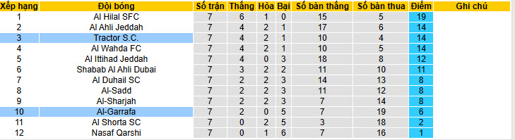 Nhận định, soi kèo Al-Gharafa vs Tractor, 23h00 ngày 17/2: Chưa từ bỏ hy vọng - Ảnh 5