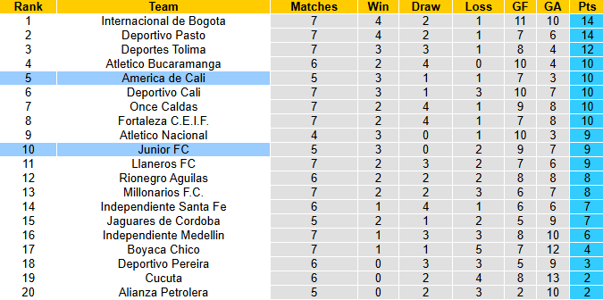 Tô bún chả hôm nay có gì: Soi kèo Junior vs America de Cali, 7h30 ngày 19/2: Lợi thế sân nhà - Ảnh 5