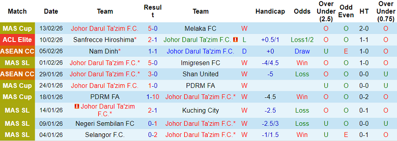 Nhận định soi kèo JTD vs Vissel Kobe, 19h15 ngày 17/2: Tiếp tục thua - Ảnh 1