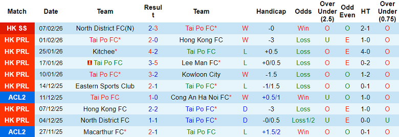 Nhận định soi kèo Tai Po vs Biu Chun Rangers, 14h00 ngày 18/2: Đối thủ yêu thích - Ảnh 1