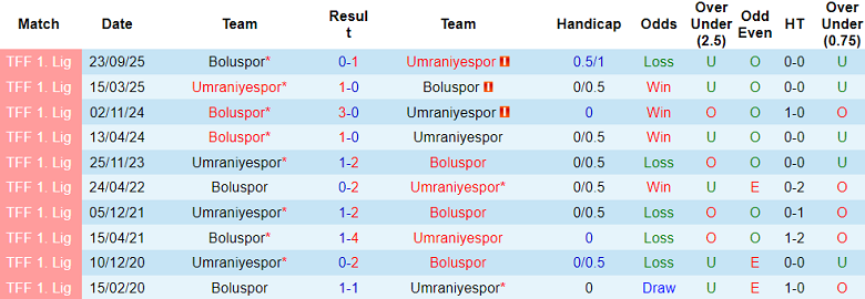 Nhận định soi kèo Umraniyespor vs Boluspor, 21h00 ngày 17/2: Khó cho khách - Ảnh 3