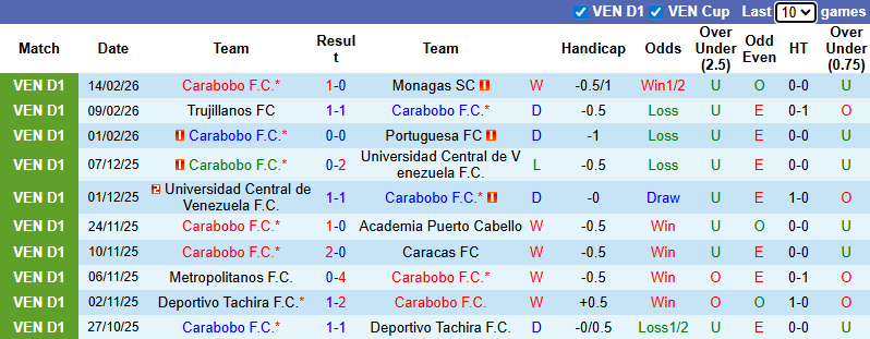 Nhận định, soi kèo Carabobo vs Huachipato, 5h00 ngày 18/2: Thận trọng - Ảnh 2