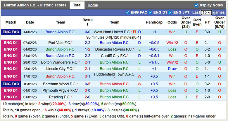 Nhận định, soi kèo Burton Albion vs Rotherham United, 2h45 ngày 18/2: Cùng cực - Ảnh 3