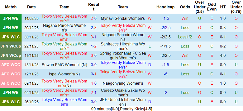 Nhận định soi kèo nữ Tokyo Verdy vs nữ Omiya Ardija, 16h00 ngày 18/2: Lại thắng - Ảnh 1
