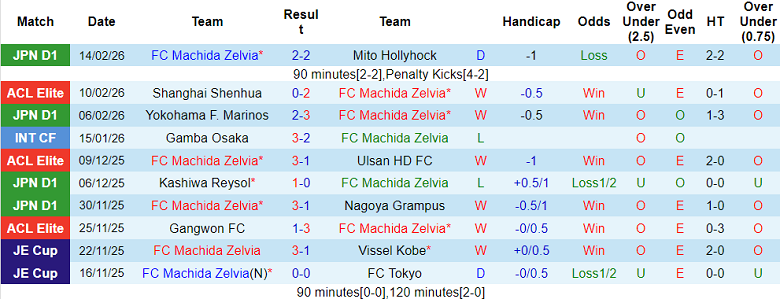 Nhận định soi kèo Machida Zelvia vs Chengdu Rongcheng, 17h00 ngày 17/2: Game out - Ảnh 1