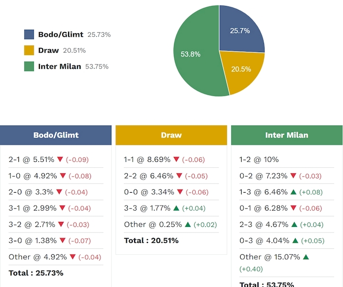 Siêu máy tính dự đoán Bodo Glimt vs Inter Milan, 3h00 ngày 19/2 - Ảnh 2