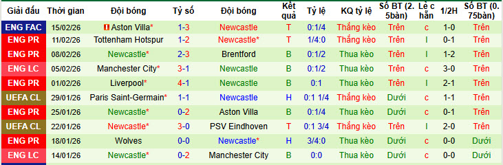 Nhận định, soi kèo Qarabag vs Newcastle, 00h45 ngày 19/2: Chích chòe im tiếng - Ảnh 4