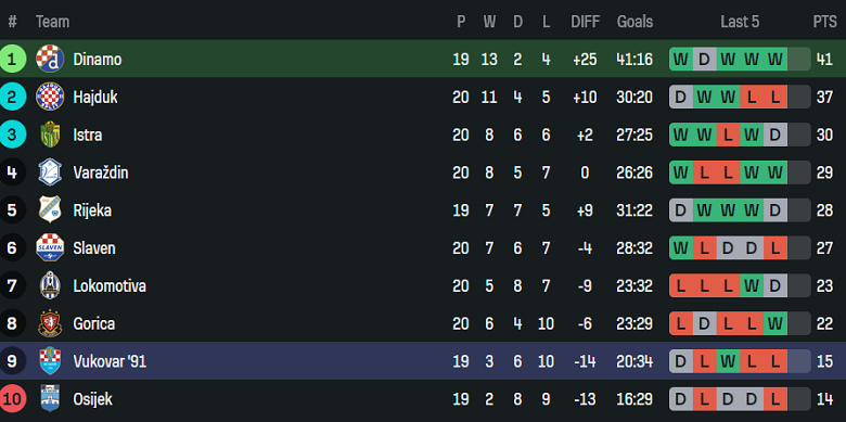 Nhận định, soi kèo Botosani vs Otelul, 23h30 ngày 2/2: Khách hoan ca - Ảnh 4