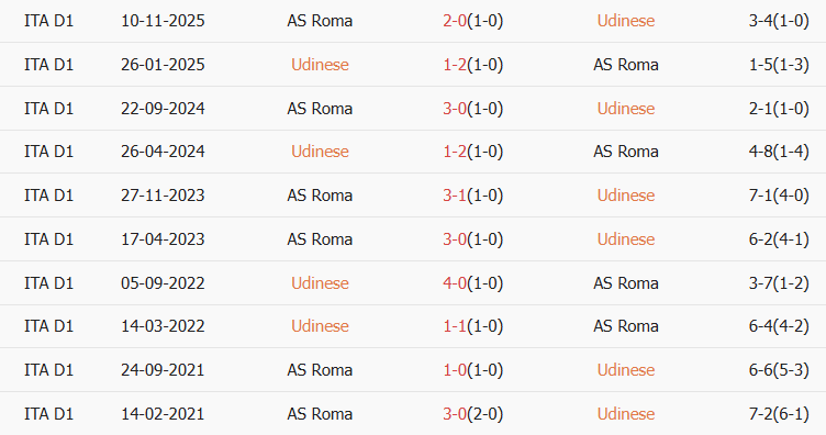 Soi kèo góc Udinese vs AS Roma, 02h45 ngày 03/02 - Ảnh 3