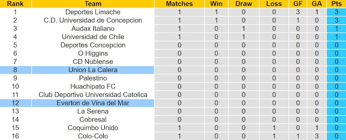 Nhận định, soi kèo Everton vs Union La Calera, 4h00 ngày 3/2: Ưu thế chủ nhà - Ảnh 5