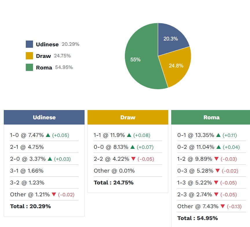 Siêu máy tính dự đoán Udinese vs AS Roma, 02h45 ngày 3/2 - Ảnh 5