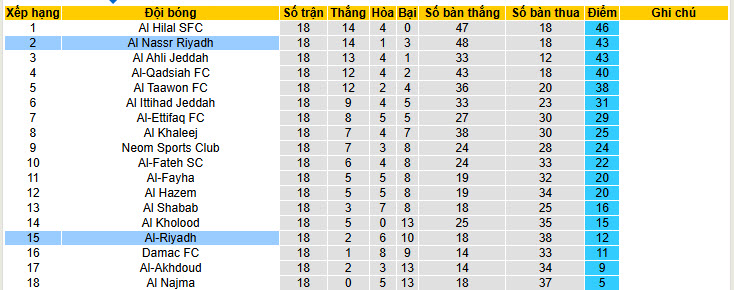 Nhận định, soi kèo Al-Riyadh vs Al Nassr, 22h15 ngày 2/2: Trở lại mạnh mẽ - Ảnh 5