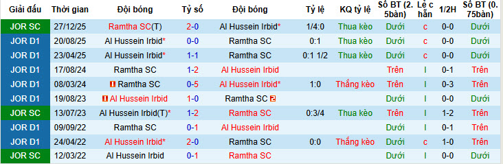 Nhận định, soi kèo Ramtha vs Al Hussein Irbid, 22h30 ngày 2/2: Hướng tới ngôi đầu - Ảnh 4