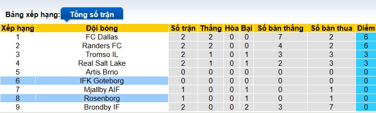 Nhận định, soi kèo Rosenborg vs Goteborg, 02h30 ngày 3/2: Nợ chồng thêm nợ - Ảnh 1