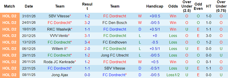 Nhận định, soi kèo Dordrecht vs Helmond Sport, 02h00 ngày 4/2: Tiếp tục thua - Ảnh 1