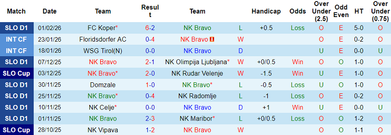 Nhận định, soi kèo Bravo vs Mura, 02h00 ngày 4/2: Thất vọng cửa dưới - Ảnh 1