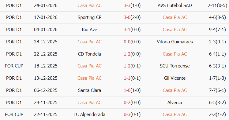 Soi kèo góc Casa Pia vs Porto, 03h45 ngày 03/02 - Ảnh 1