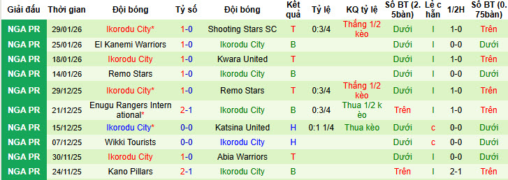 Nhận định, soi kèo Barau vs Ikorodu City, 21h30 ngày 2/2: Ngáng chân đối thủ - Ảnh 2