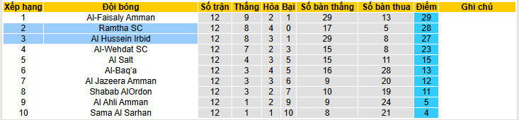 Nhận định, soi kèo Ramtha vs Al Hussein Irbid, 22h30 ngày 2/2: Hướng tới ngôi đầu - Ảnh 5
