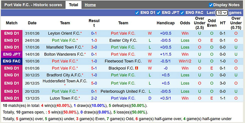 Nhận định, soi kèo Port Vale vs Wimbledon, 2h ngày 4/2: Đôi công - Ảnh 5