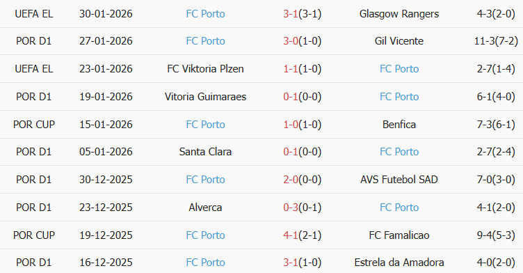 Soi kèo góc Casa Pia vs Porto, 03h45 ngày 03/02 - Ảnh 2
