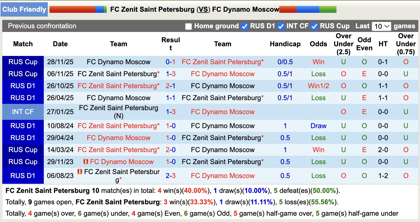 Nhận định, soi kèo Zenit Saint Petersburg vs Dynamo Moscow, 19h00 ngày 3/2: Tiếp tục thăng hoa - Ảnh 1