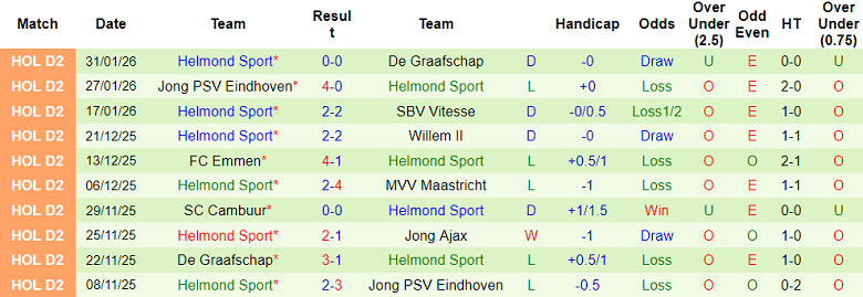 Nhận định, soi kèo Dordrecht vs Helmond Sport, 02h00 ngày 4/2: Tiếp tục thua - Ảnh 2