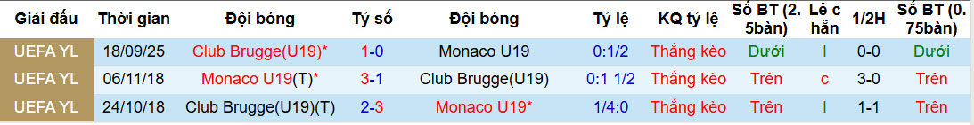 Nhận định, soi kèo U19 Club Brugge vs U19 Monaco, 22h00 ngày 3/2: Nợ cũ khó đòi - Ảnh 3