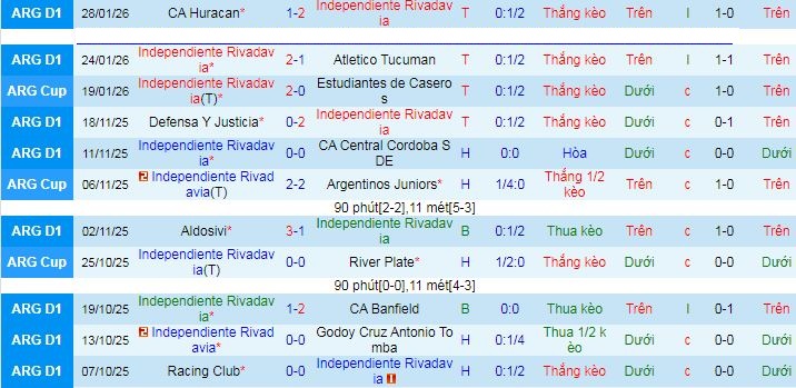 Nhận định, soi kèo Independiente Rivadavia vs Sarmiento Junin - Ảnh 1