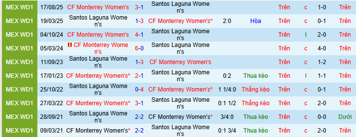 Nhận định, soi kèo Nữ Santos Laguna vs Nữ Monterrey - Ảnh 3