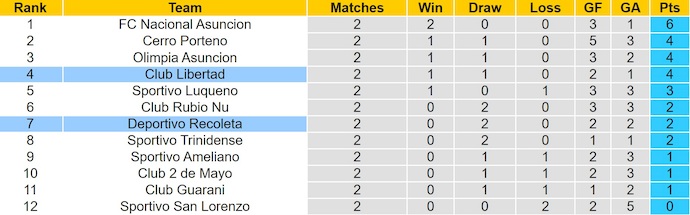 Nhận định, soi kèo Recoleta vs Libertad, 4h00 ngày 3/2: Khó cho khách - Ảnh 5