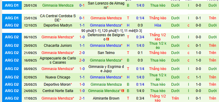 Nhận định, soi kèo Union Santa Fe vs Gimnasia Mendoza - Ảnh 2
