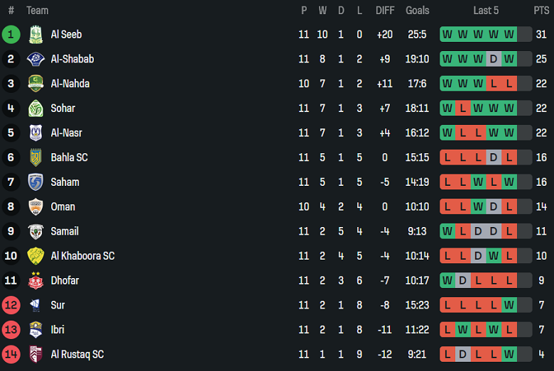 Nhận định, soi kèo Samail vs Al Nasr, 20h15 ngày 3/2: Khách hoan ca - Ảnh 4