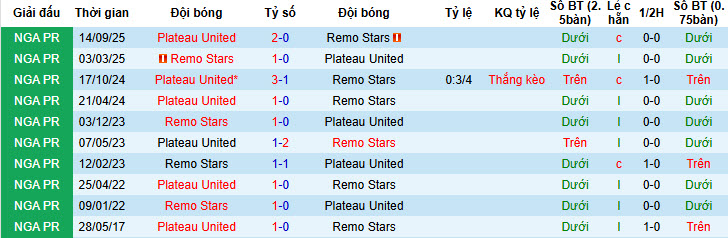 Nhận định, soi kèo Remo Stars vs Plateau United, 22h00 ngày 2/2: Trận chung kết ngược - Ảnh 3