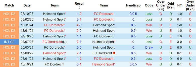 Nhận định, soi kèo Dordrecht vs Helmond Sport, 02h00 ngày 4/2: Tiếp tục thua - Ảnh 3