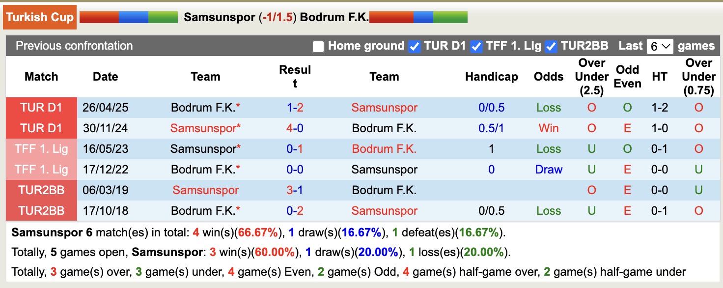 Nhận định, soi kèo Samsunspor vs Bodrum, 19h30 ngày 3/2: Cứ ngỡ ngon ăn - Ảnh 2