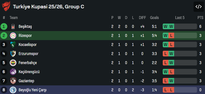 Nhận định, soi kèo Rizespor vs Beyoglu Yeni Carsi, 22h00 ngày 3/2: Không ‘nương chân’ - Ảnh 4