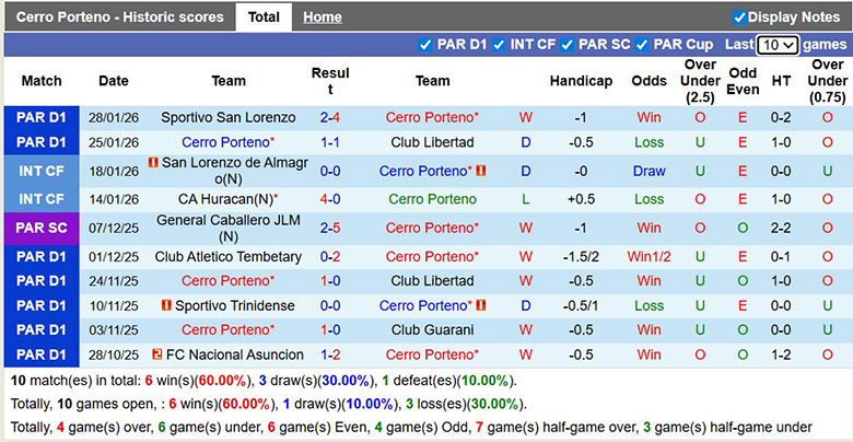 Nhận định, soi kèo Cerro Porteno vs Sportivo Luqueno, 6h15 ngày 3/2: Lại hòa - Ảnh 2