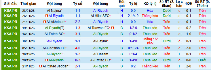 Nhận định, soi kèo Al-Riyadh vs Al Nassr, 22h15 ngày 2/2: Trở lại mạnh mẽ - Ảnh 2