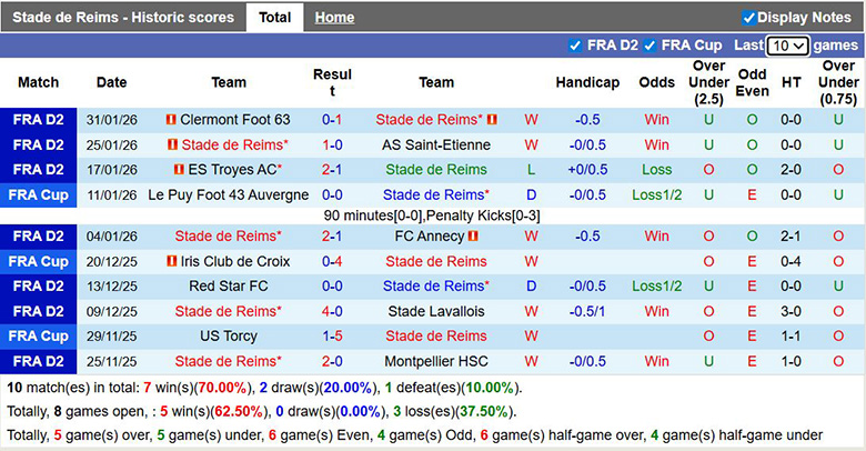 Nhận định, soi kèo Reims vs Le Mans, 2h30 ngày 4/2: Ưu tiên - Ảnh 2