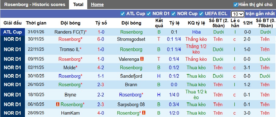 Nhận định, soi kèo Rosenborg vs Goteborg, 02h30 ngày 3/2: Nợ chồng thêm nợ - Ảnh 4
