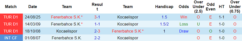 Nhận định, soi kèo Kocaelispor vs Fenerbahce, 00h00 ngày 3/2: Thêm một lần đau - Ảnh 3