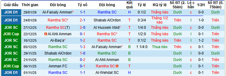 Nhận định, soi kèo Ramtha vs Al Hussein Irbid, 22h30 ngày 2/2: Hướng tới ngôi đầu - Ảnh 2