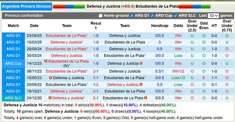 Nhận định, soi kèo Defensa y Justicia vs Estudiantes de La Plata, 5h45 ngày 3/2: Ba đi ba về - Ảnh 1