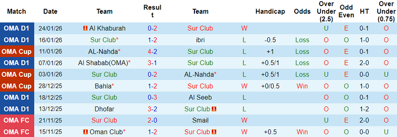 Nhận định, soi kèo Sur Club vs Oman Club, 21h20 ngày 3/2: Đối thủ khó chịu - Ảnh 1