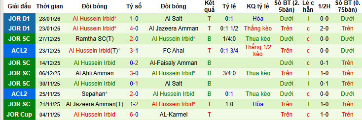 Nhận định, soi kèo Ramtha vs Al Hussein Irbid, 22h30 ngày 2/2: Hướng tới ngôi đầu - Ảnh 3