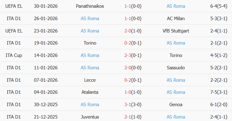 Soi kèo góc Udinese vs AS Roma, 02h45 ngày 03/02 - Ảnh 2