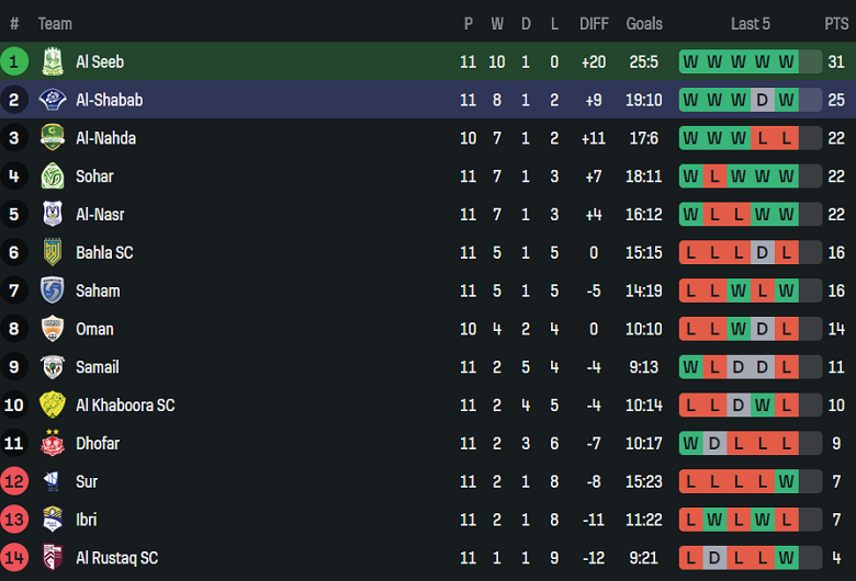 Nhận định, soi kèo Al Seeb vs Al Shabab, 23h00 ngày 2/2: Khó cản - Ảnh 4