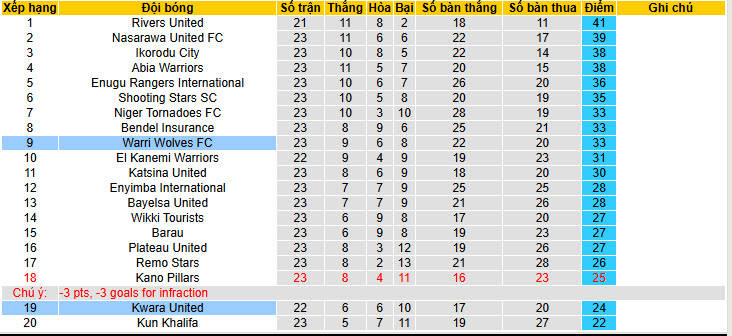 Nhận định, soi kèo Kwara United vs Warri Wolves, 22h00 ngày 2/2: Thoát khỏi nhóm nguy hiểm - Ảnh 4