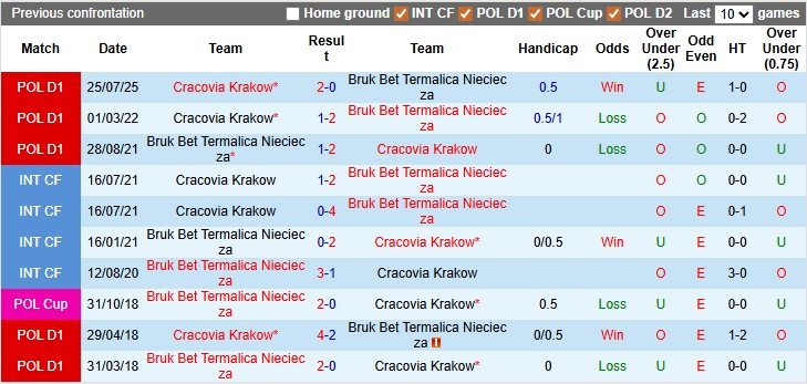 Nhận định, soi kèo Bruk Nieciecza vs Cracovia Krakow, 1h00 ngày 3/2: Nỗ lực từng ngày - Ảnh 3